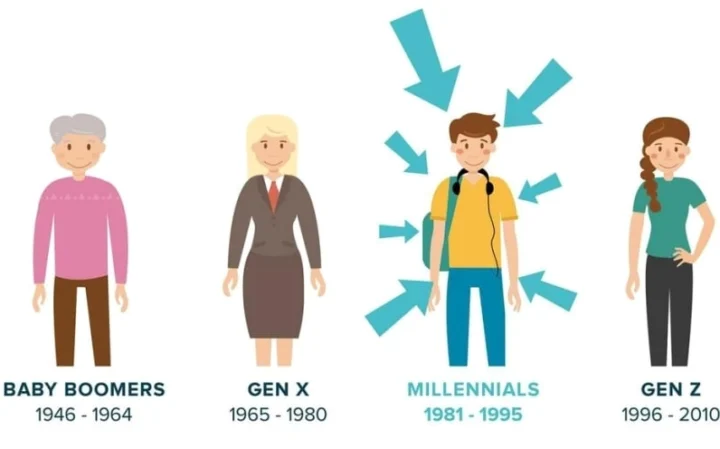 Gen Y là gì? Đặc điểm nổi bật và ảnh hưởng của thế hệ Y