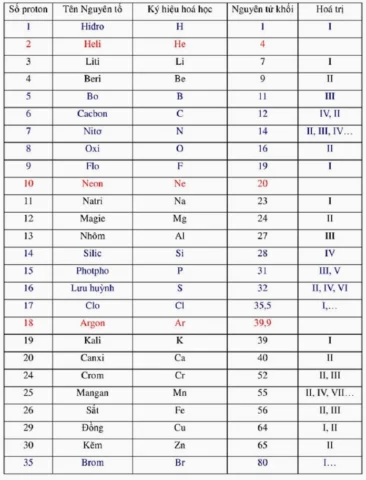 Giải Mã Nguyên Tử Khối Của I: Kiến Thức Chuyên Sâu 2026