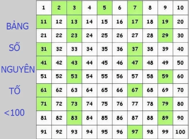 1 có phải số nguyên tố không? Giải đáp chi tiết nhất 2026 Hình ảnh biểu diễn các số nguyên tố nhỏ
