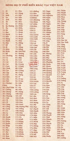 Khám Phá Tất Cả Các Họ Phổ Biến Ở Việt Nam