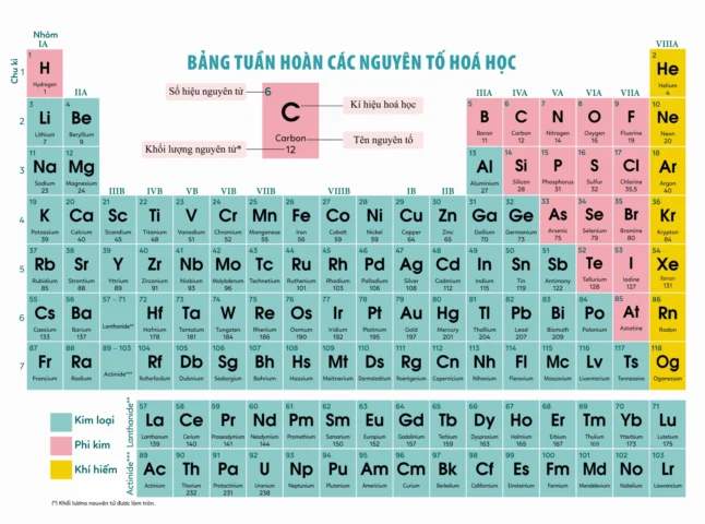 Minh họa các dạng thù hình của Carbon