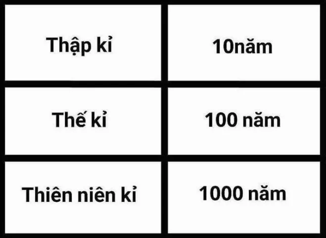 1 Thế Kỷ Bao Nhiêu Năm? Giải Mã Chu Kỳ Thời Gian Minh họa về các mốc thời gian trong lịch sử