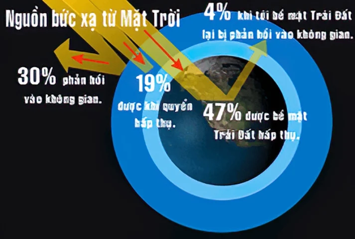 Câu đố kiến thức: Bức xạ nào từ Mặt Trời gây rám nắng? Phổ bức xạ điện từ từ Mặt Trời
