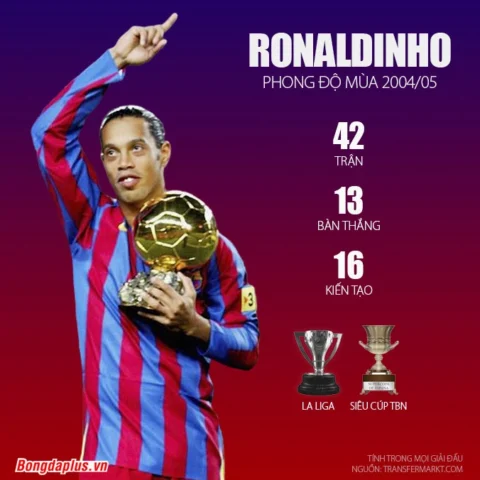 Ronaldinho giành Quả bóng Vàng năm nào? Huyền thoại túc cầu