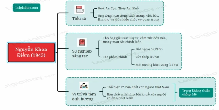 Địa danh nào là quê quán tác giả Nguyễn Khoa Điềm? Tác giả Nguyễn Khoa Điềm