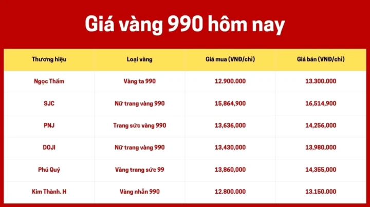 Giá Vàng 990 Hôm Nay: Cập Nhật & Dự Báo Xu Hướng 2026 Bảng giá vàng 990 hôm nay chi tiết