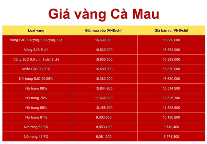 Giá Vàng Cà Mau 2026: Dự Báo, Phân Tích Và Lời Khuyên Đầu Tư Bảng giá vàng phân loại tại Cà Mau năm 2026