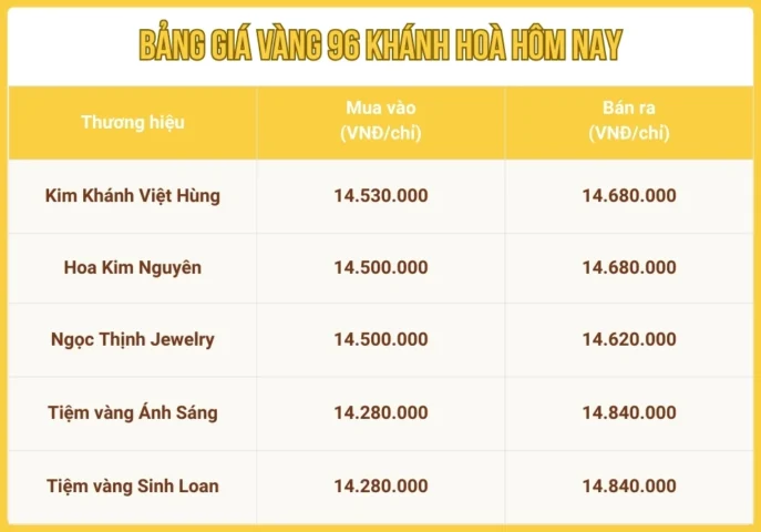 Giá Vàng Hôm Nay Tại Nha Trang: Cập Nhật Mới Nhất 2026 Biến động giá vàng 9999 tại Khánh Hòa