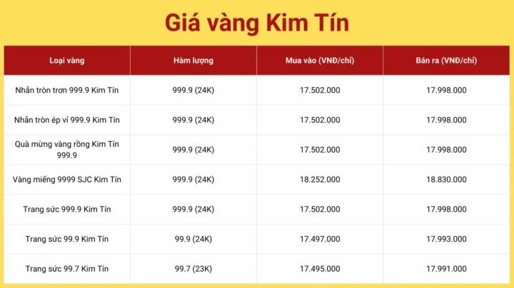 Giá Vàng Kim Tín Cao Bằng Hôm Nay: Phân Tích Chi Tiết 2026 Biểu đồ biến động giá vàng Kim Tín