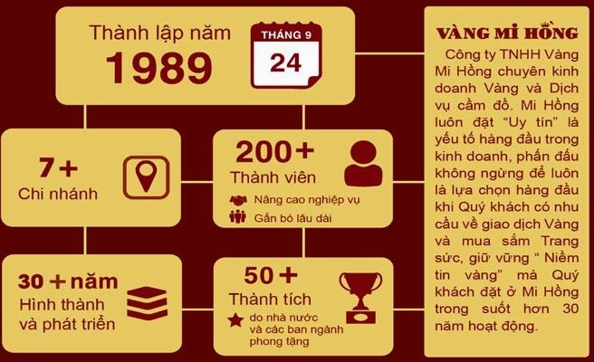 Biểu đồ biến động giá vàng Mi Hồng