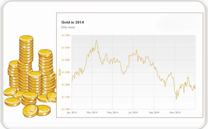 Giá Vàng Năm 2014: Diễn biến và Dự báo Tương lai Biểu đồ biến động giá vàng năm 2014