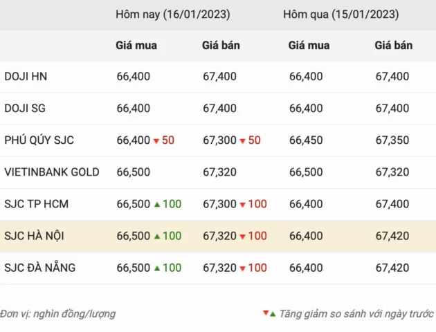 Giá Vàng Sài Gòn 2026: Dự báo, Phân tích & Lời khuyên Đầu tư Biểu đồ biến động giá vàng thế giới và Sài Gòn