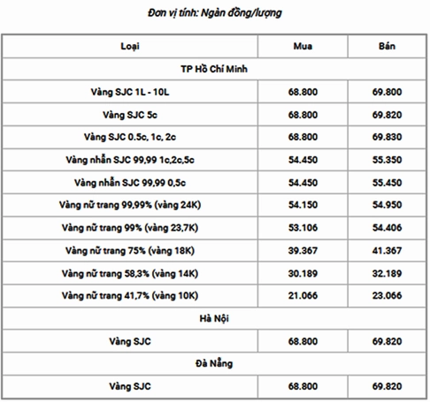 Giá Vàng 14k 2026: Dự báo, Phân tích và Lời khuyên Đầu tư Biểu đồ biến động giá vàng