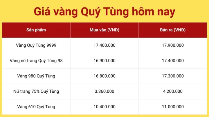 Giá Vàng 9999 Thái Nguyên Hôm Nay: Cập Nhật Mới Nhất 2026 Biểu đồ diễn biến giá vàng 9999 Thái Nguyên