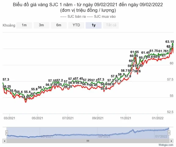 Biểu đồ dự báo giá vàng dài hạn