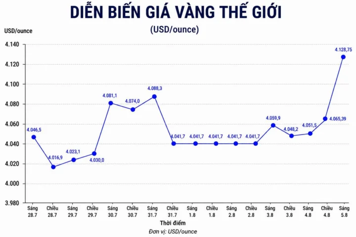Giá Vàng Tương Lai 2026: Dự Báo Xu Hướng và Phân Tích Chuyên Sâu Biểu đồ dự báo giá vàng năm 2026