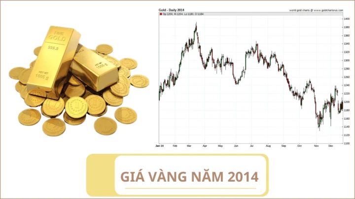 Giá Vàng Năm 2014: Diễn biến và Dự báo Tương lai Biểu đồ dự báo giá vàng
