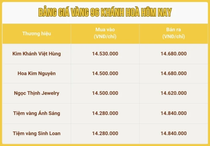 Biểu đồ giá vàng 96 Khánh Hòa hôm nay
