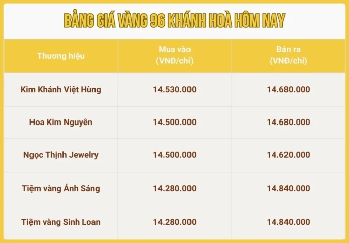 Giá Vàng 96 Tại Nha Trang Hôm Nay: Cập Nhật & Dự Báo 2026 Biểu đồ giá vàng 96 tại Khánh Hòa