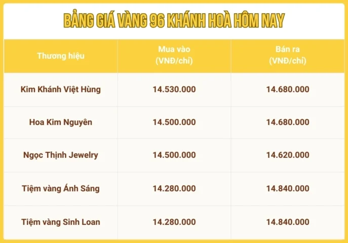 Giá Vàng Nha Trang Hôm Nay: Dự Báo Xu Hướng & Phân Tích Chi Tiết 2026 Biểu đồ giá vàng 96 tại Khánh Hòa