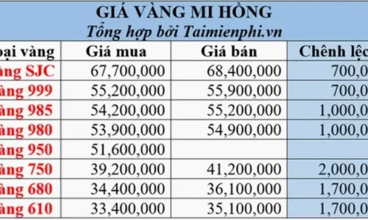 Giá Vàng Hôm Nay 9999 Mi Hồng: Cập Nhật Mới Nhất 2026 Biểu đồ giá vàng 9999 Mi Hồng năm 2026