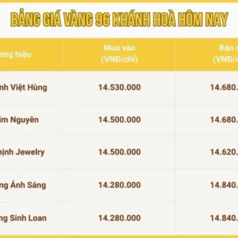 Giá Vàng 9999 Hôm Nay Tại Nha Trang: Cập Nhật 2026 Biểu đồ giá vàng 9999 tại Nha Trang năm 2026