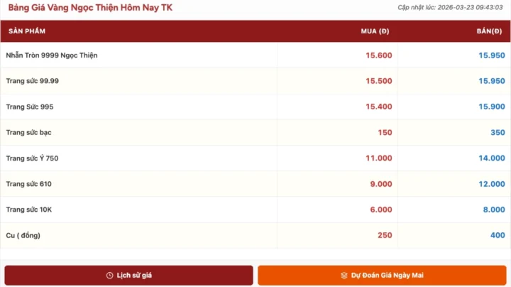 Giá Vàng 9999 Quy Nhơn Hôm Nay: Dự Báo & Phân Tích 2026 Biểu đồ giá vàng 9999 tại Quy Nhơn hôm nay