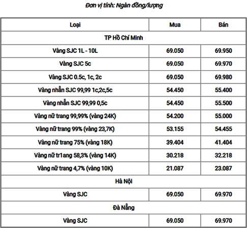 Biểu đồ giá vàng biến động trong năm 2022