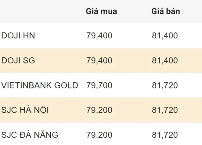 Giá Vàng 9999 Đà Nẵng Hôm Nay: Cập Nhật Mới Nhất & Dự Báo 2026 Biểu đồ giá vàng biến động