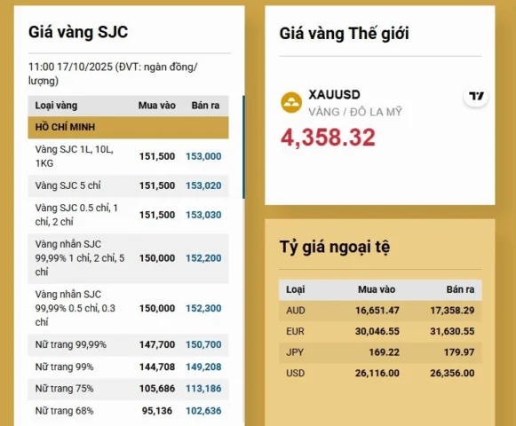 Biểu đồ giá vàng biến động