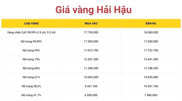 Giá Vàng Hải Hậu 2026: Cập Nhật Mới Nhất & Phân Tích Biểu đồ giá vàng Hải Hậu cập nhật 2026
