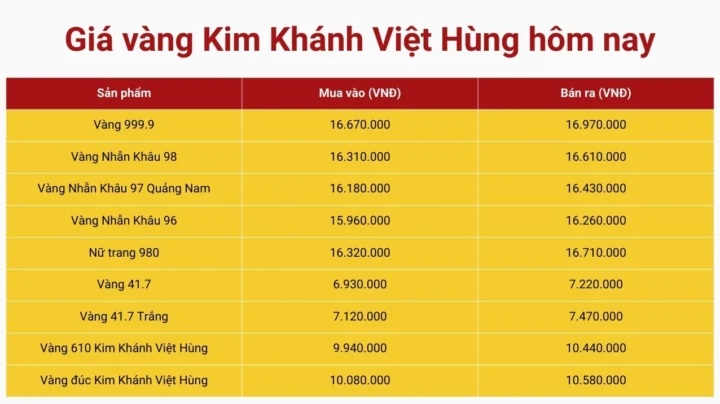 Biểu đồ giá vàng Kim Khánh Việt Hùng