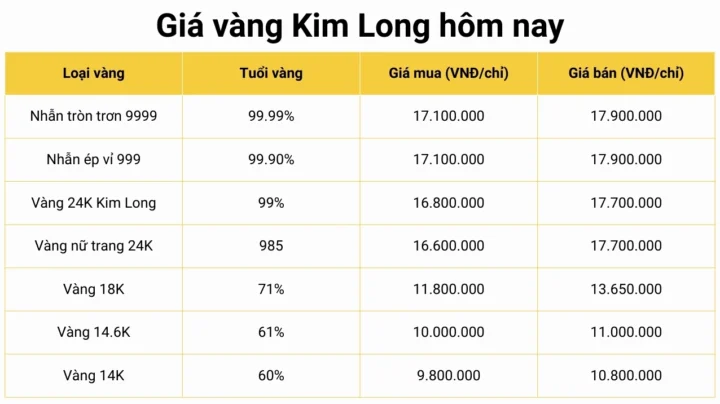 Giá Vàng Kim Long 2026: Dự Báo, Phân Tích và Lời Khuyên Đầu Tư Biểu đồ giá vàng Kim Long cập nhật hôm nay