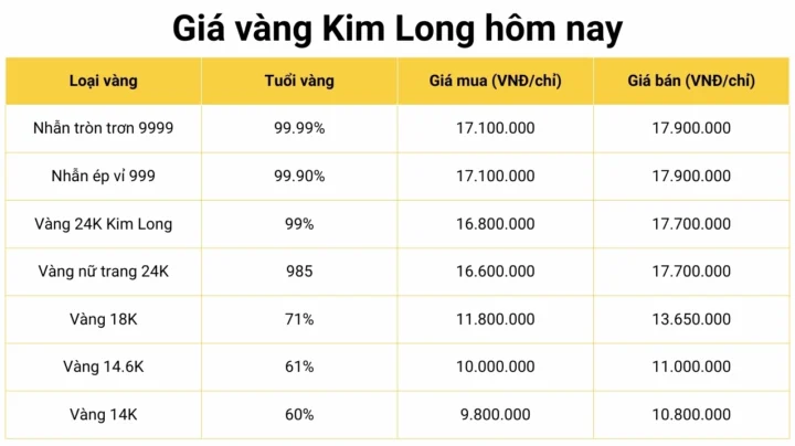 Biểu đồ giá vàng Kim Long Đồng Tháp hôm nay