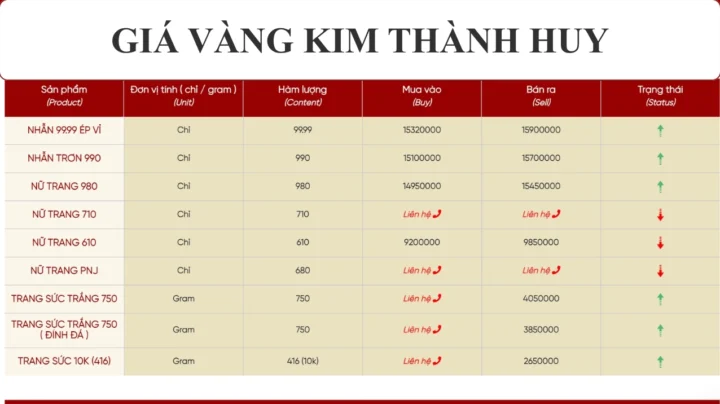 Giá vàng 9999 Kim Thành Huy TP Vinh Hôm Nay: Dự báo 2026 Biểu đồ giá vàng Kim Thành Huy TP Vinh