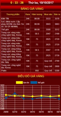 Giá Vàng Kim Tín Hôm Nay 2026: Phân Tích Chi Tiết & Xu Hướng Biểu đồ giá vàng Kim Tín theo ngày