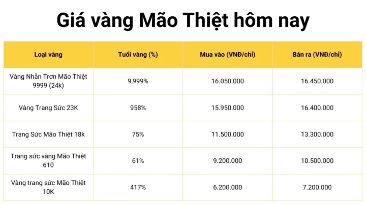 Giá Vàng Mão Thiệt 2026: Cập Nhật Mới Nhất & Dự Báo Biểu đồ giá vàng Mão Thiệt cập nhật