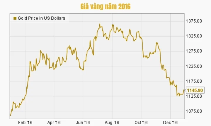 Biểu đồ giá vàng năm 2016