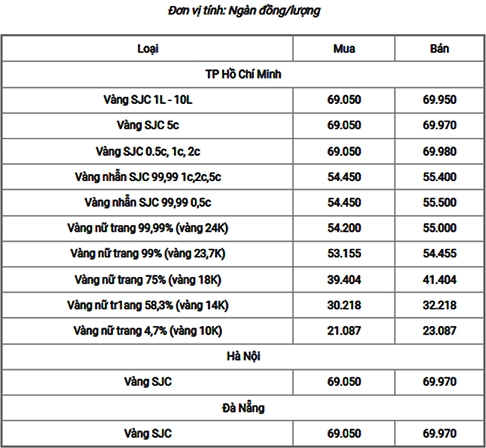Biểu đồ giá vàng năm 2022