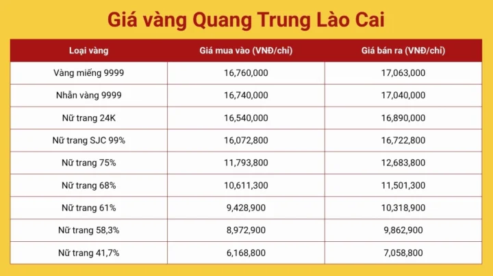 Giá Vàng Quang Trung Lào Cai Hôm Nay 2026: Dự Báo Xu Hướng Biểu đồ giá vàng Quang Trung Lào Cai hôm nay