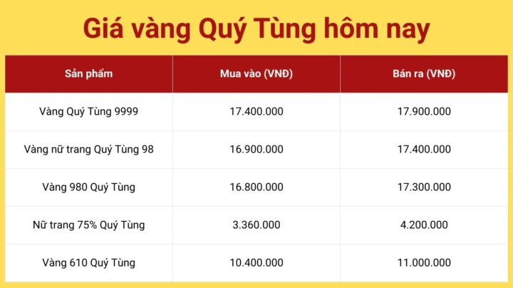 Vàng Quý Tùng Thái Nguyên: Cập Nhật Giá và Tư Vấn Đầu Tư 2026 Biểu đồ giá vàng Quý Tùng cập nhật