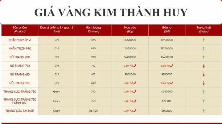 Giá vàng hôm nay Kim Thành Huy Nghệ An: Cập nhật 2026 Biểu đồ giá vàng SJC hôm nay
