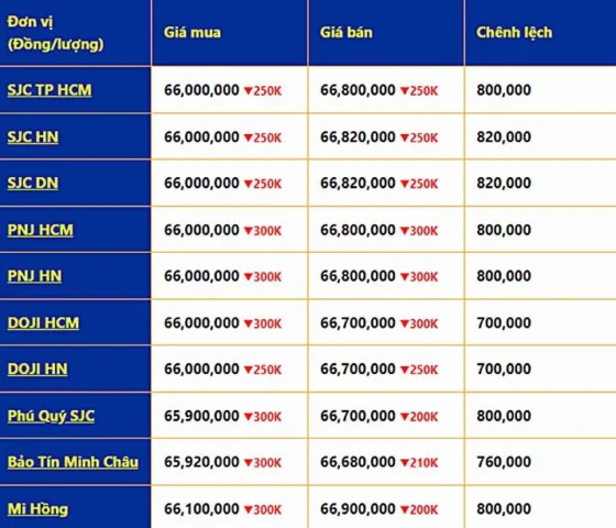 Biểu đồ giá vàng SJC và thế giới cuối năm 2022