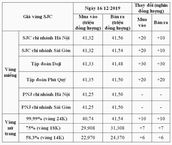 Biểu đồ giá vàng thế giới