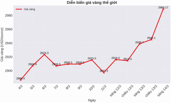 Giá Vàng Tương Lai 2026: Dự Báo Xu Hướng và Phân Tích Chuyên Sâu Biểu đồ giá vàng trong nước và thế giới