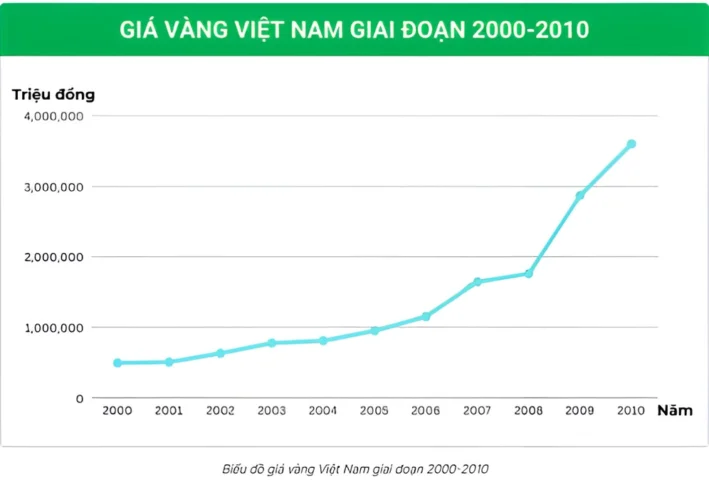 Biểu đồ giá vàng Việt Nam giai đoạn 2000-2010