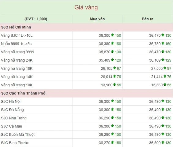 Biểu đồ giá vàng