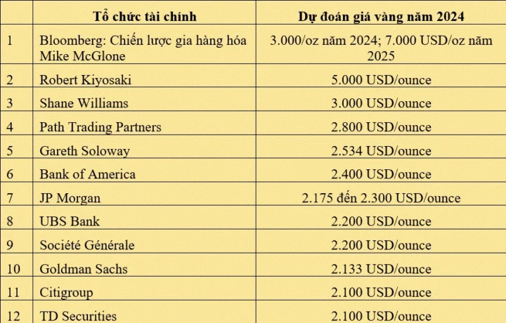 Giá Vàng 9999 Hôm Nay Tại Nha Trang: Cập Nhật 2026 Biểu đồ minh họa biến động giá vàng