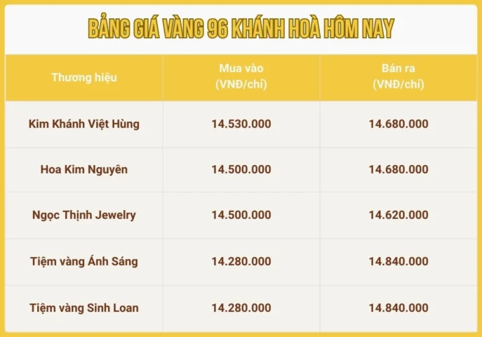 Vàng 96 tại Nha Trang hôm nay: Giá cập nhật, xu hướng 2026 Biểu đồ phân tích xu hướng giá vàng 96 tại Nha Trang