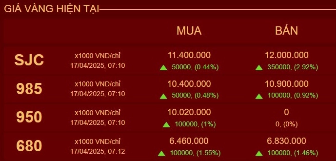 Giá Vàng Hôm Nay SJC Mi Hồng: Cập Nhật Mới Nhất 2026 & Phân Tích Biểu đồ so sánh giá vàng SJC và Mi Hồng